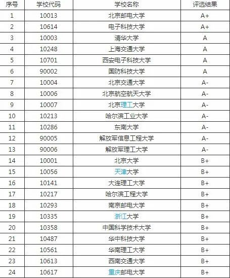 通信工程最新排名