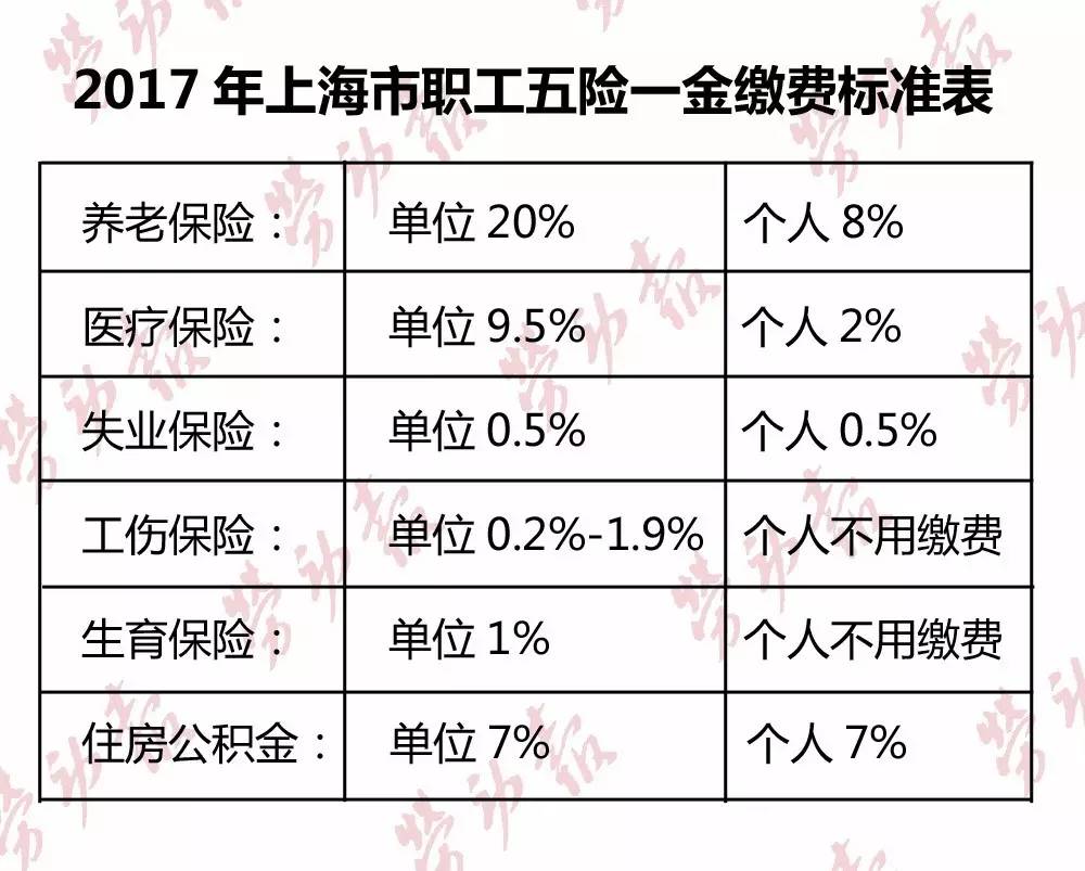 上海最新社保繳費(fèi)比例