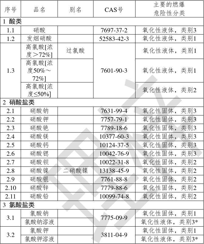 危險(xiǎn)化學(xué)品目錄最新