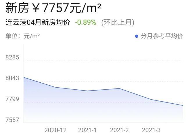 連云港房價最新走勢