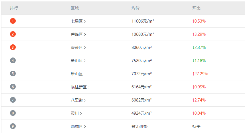 桂林最新房價走勢