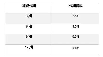 最新花唄分期還款