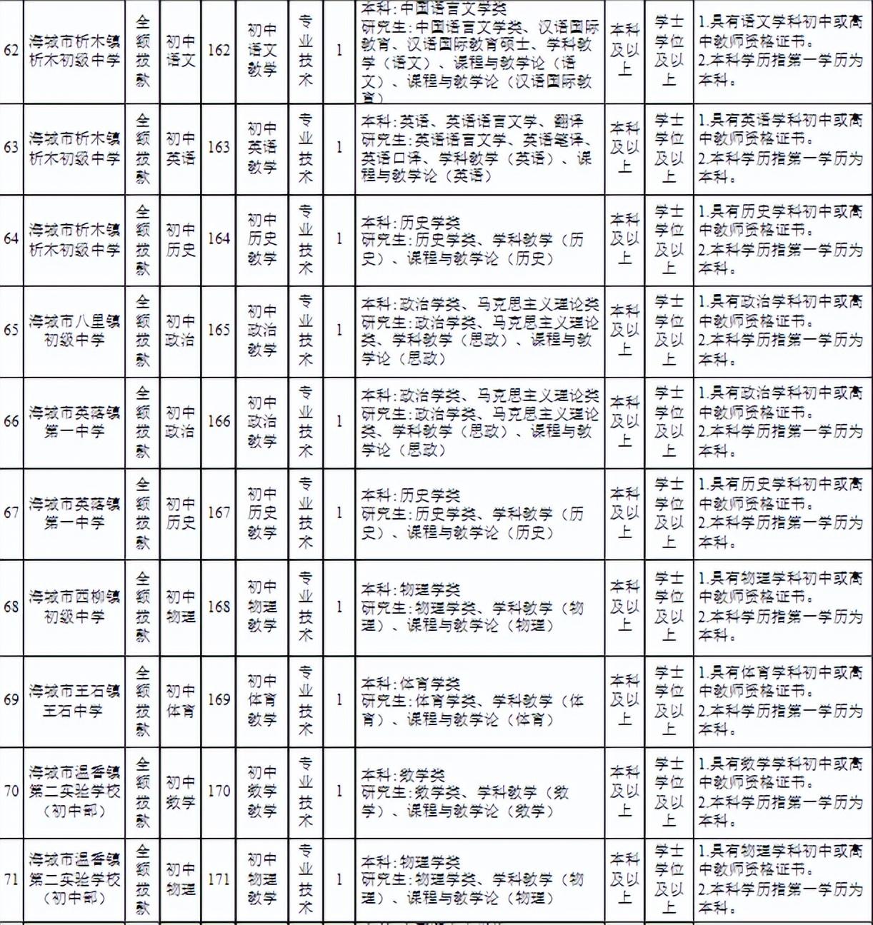 海城區(qū)發(fā)展和改革局最新招聘信息