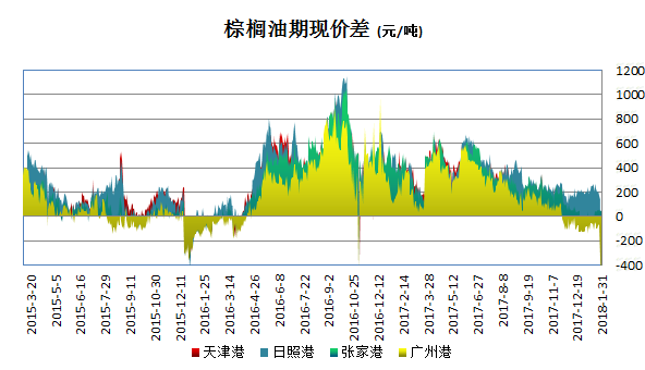 最新棕櫚油價格