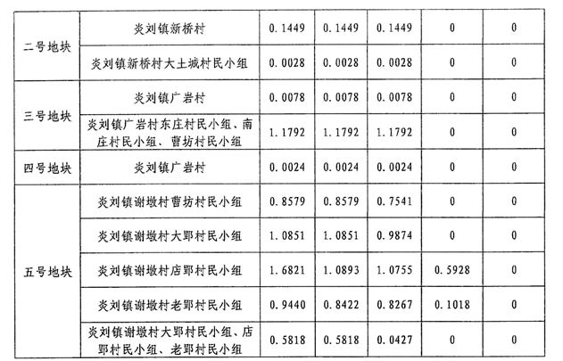 最新土地補償標準