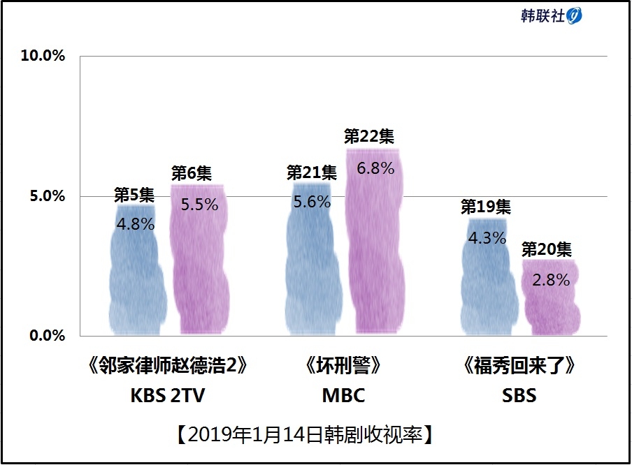 最新韓綜收視率