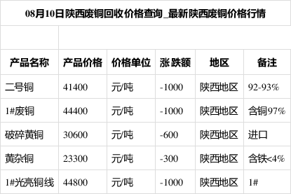 陜西廢銅價格動態(tài)分析與趨勢預(yù)測