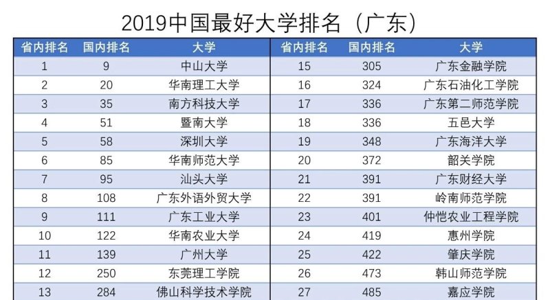 廣東大學(xué)最新排名及在全國教育領(lǐng)域的地位