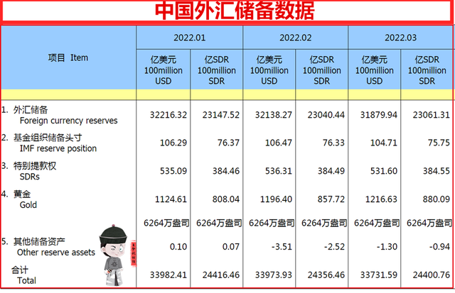 外匯儲備最新數(shù)據(jù)