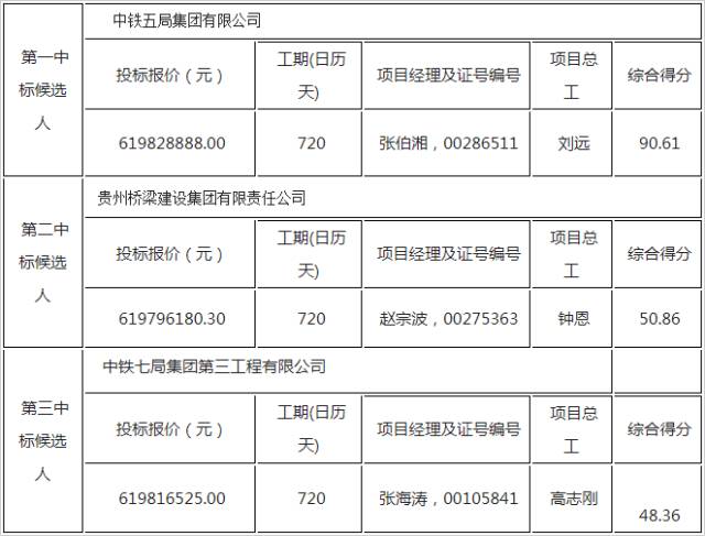 中鐵五局最新中標(biāo)項(xiàng)目，展現(xiàn)企業(yè)實(shí)力與未來展望