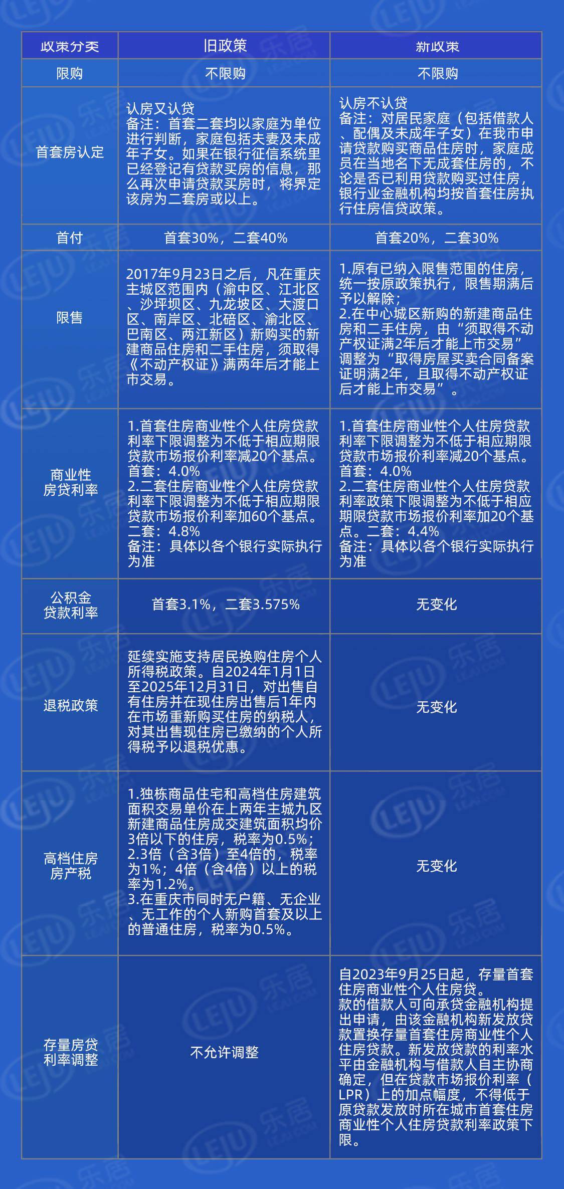 重慶最新買房政策