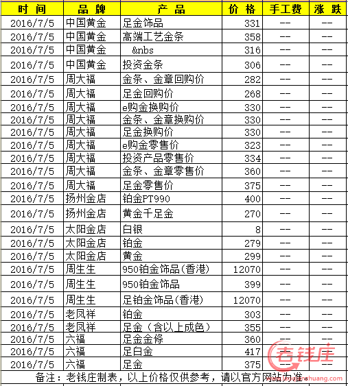 最新千足金價格