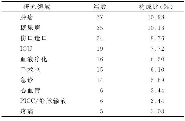 最新的護(hù)理論文題目