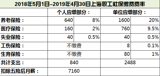 上海社保最新繳費比例