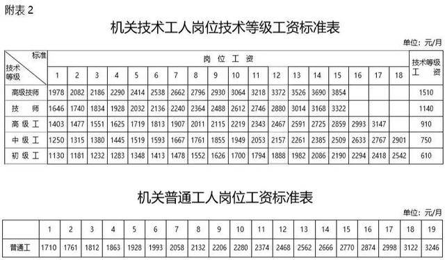 最新工資套改表