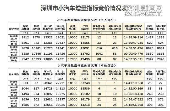 深圳車牌競拍最新動態(tài)，政策調整引發(fā)市場熱議