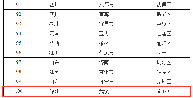 2025最新百強縣