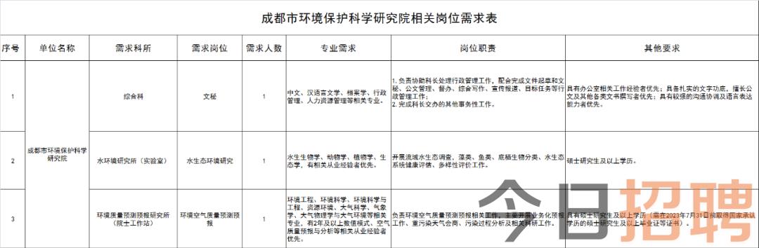 成都市環(huán)境保護局最新招聘信息公告出爐！