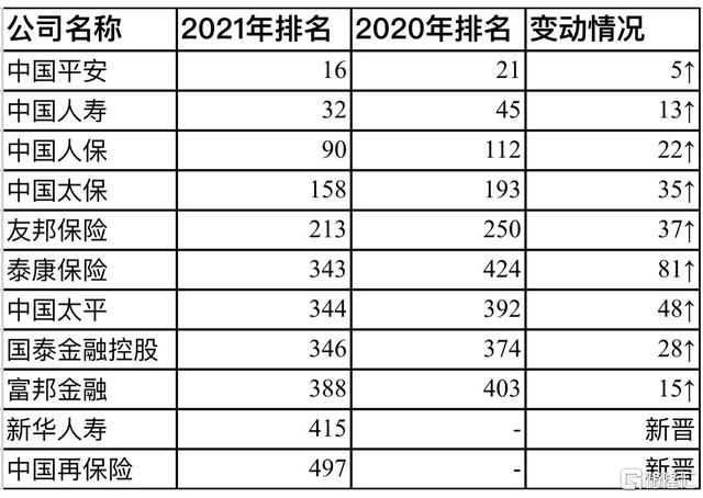 中國平安的最新排名