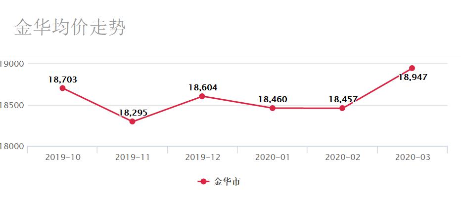 金華最新房價走勢