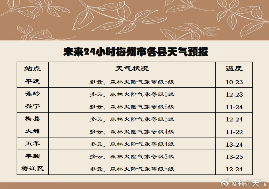 板蚌金牛最新天氣預報更新通知