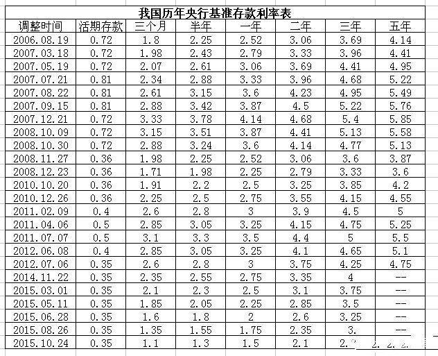 最新5年定期利率