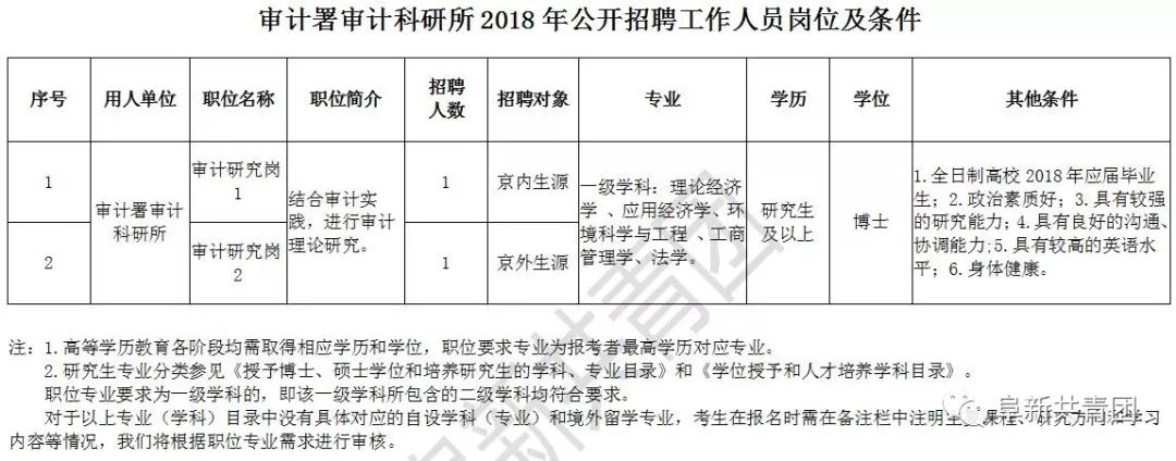 懷柔區(qū)審計(jì)局最新招聘信息