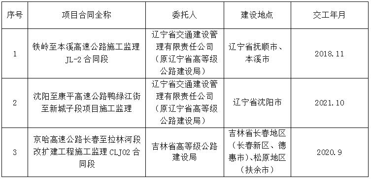 泗陽(yáng)縣級(jí)公路維護(hù)監(jiān)理事業(yè)單位最新項(xiàng)目概覽