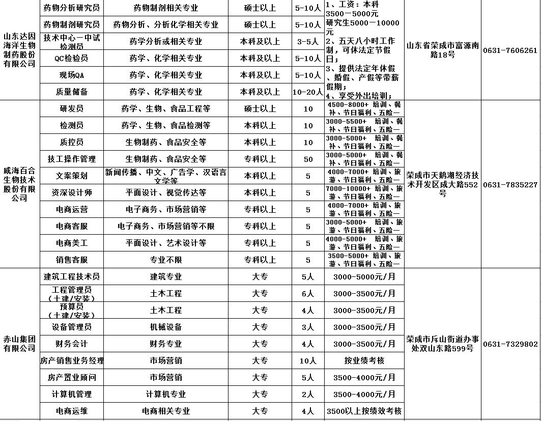 威海榮成最新招聘信息