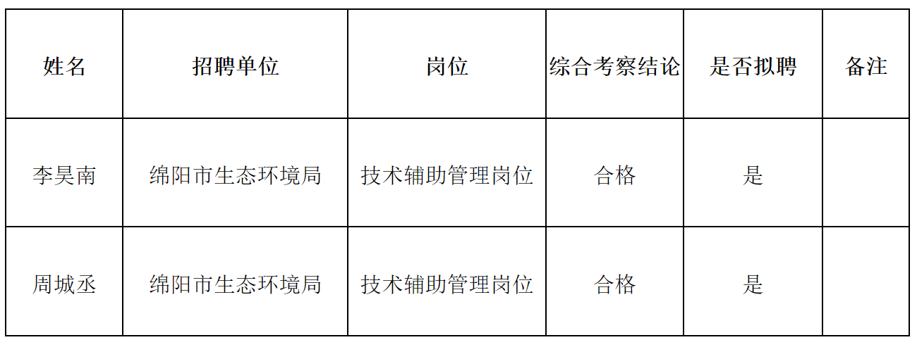 綿陽市市環(huán)境保護局最新招聘信息