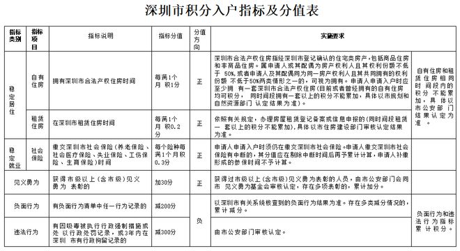 最新深圳積分入戶政策