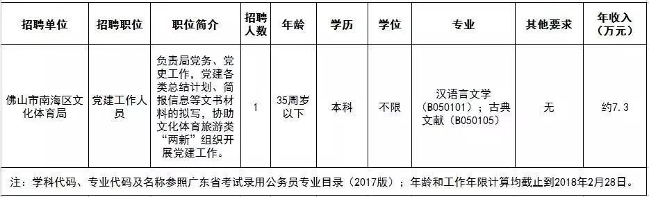 鐵山港區(qū)文化局等最新招聘信息