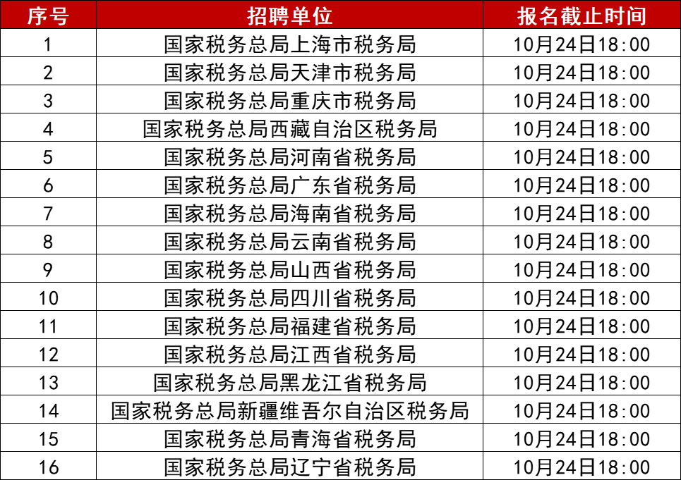 漳州市市國家稅務(wù)局最新招聘信息